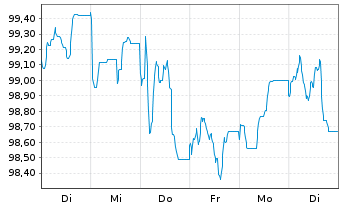 Chart Anheuser-Busch InBev S.A./N.V. EO-MTN. 2024(24/44) - 1 Week