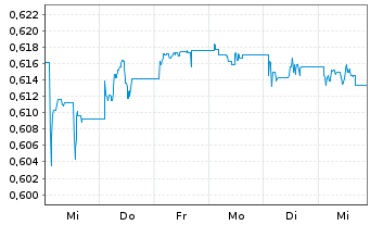 Chart Expat Bulgaria SOFIX UCITS ETF - 1 Week