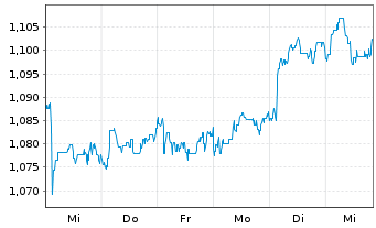 Chart Expat Croatia CROBEX UCITS ETF - 1 semaine