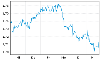 Chart Expat Czech PX UCITS ETF - 1 semaine