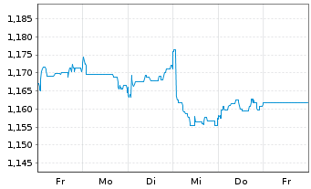 Chart Expat Greece ASE UCITS ETF - 1 Woche