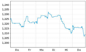 Chart Expat Greece ASE UCITS ETF - 1 Week