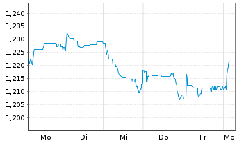 Chart Expat Greece ASE UCITS ETF - 1 Woche