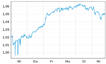 Chart Expat Hungary BUX UCITS ETF - 1 Week