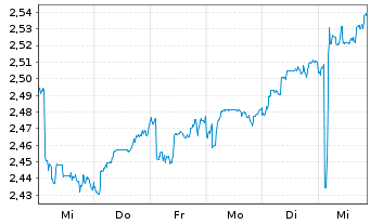 Chart Expat Macedon. MBI10 UCITS ETF - 1 Woche