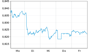 Chart Expat Poland WIG20 UCITS ETF - 1 Week
