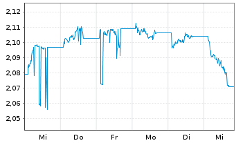 Chart Expat Romania BET-BK UCITS ETF - 1 Week