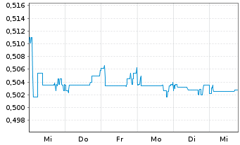 Chart Expat Slovakia SAX UCITS ETF - 1 Week