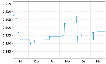 Chart Expat Serbia BELEX15 UCITS ETF - 1 semaine