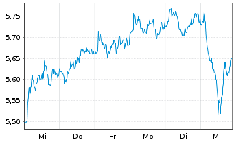 Chart Aegon Ltd. - 1 semaine