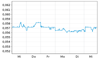 Chart Alibaba Pictures Group Ltd. - 1 semaine