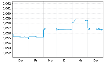 Chart Alibaba Pictures Group Ltd. - 1 semaine