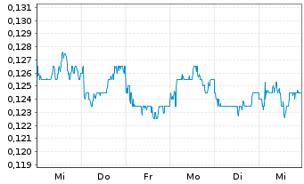 Chart APAC Resources Ltd. - 1 semaine