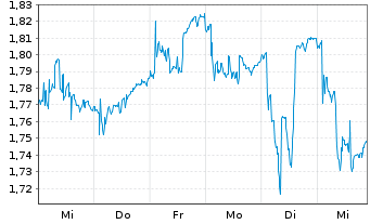 Chart Archer Ltd. - 1 semaine