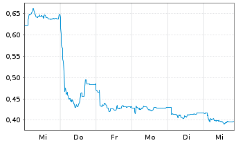 Chart AutoStore Holdings Ltd. - 1 semaine