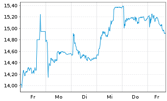 Chart Avance Gas Holding Ltd. - 1 Week