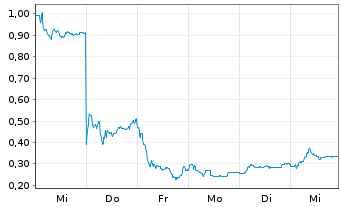 Chart Avance Gas Holding Ltd. - 1 semaine