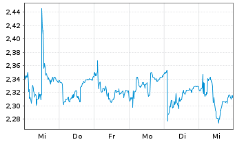 Chart BW Energy Ltd - 1 semaine