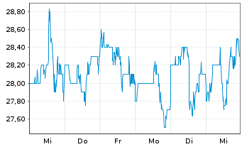 Chart Axalta Coating Systems Ltd. - 1 semaine