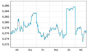 Chart Beijing Enterprises Wtr Gr.Ltd - 1 Week