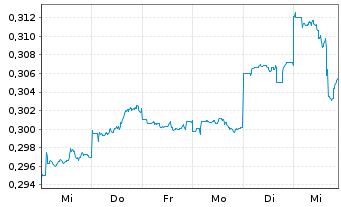 Chart Brill. China Autom. Hldgs Ltd. - 1 Week