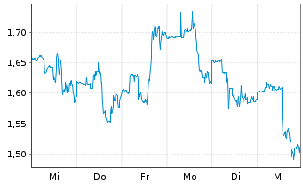 Chart Borr Drilling Ltd - 1 Week