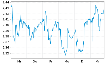 Chart BW Offshore Ltd. - 1 Woche