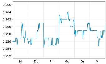 Chart CGN New Energy Holdings Co.Ltd - 1 Week