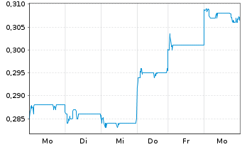 Chart CGN New Energy Holdings Co.Ltd - 1 Week