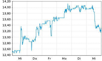 Chart China Yuchai International Ltd - 1 Week