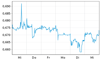 Chart China Water Affairs Group Ltd. - 1 Week