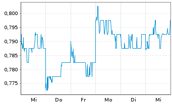 Chart China Gas Holdings Ltd. - 1 Week