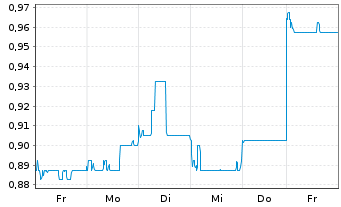 Chart China Gas Holdings Ltd. - 1 Week