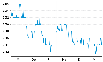 Chart China Resources Gas Group Ltd. - 1 Week