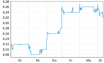 Chart China Resources Gas Group Ltd. - 1 semaine