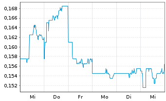 Chart China Everbright Water Ltd. - 1 Week