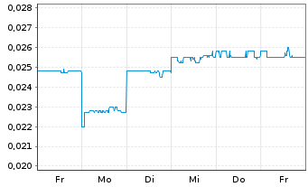 Chart China Oil & Gas Group Ltd. - 1 Week
