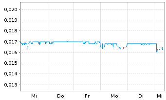 Chart China Oil & Gas Group Ltd. - 1 semaine