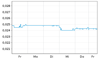 Chart China Oil & Gas Group Ltd. - 1 semaine