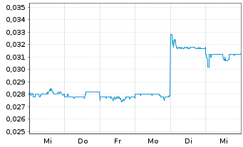 Chart China Shuifa Singyes En. HLDGS - 1 semaine