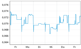 Chart Concord New Energy Group Ltd. - 1 semaine