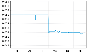 Chart Concord New Energy Group Ltd. - 1 semaine