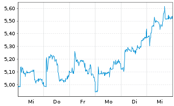 Chart Cool Company Ltd. - 1 Week