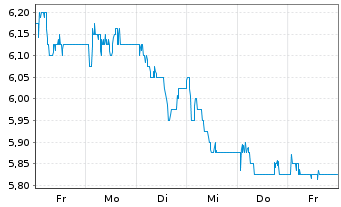 Chart Conduit Holdings Ltd. - 1 Week