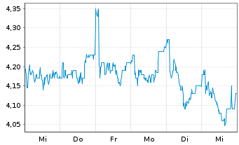 Chart Conduit Holdings Ltd. - 1 semaine