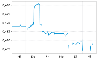 Chart COSCO SHIPPING Ports Ltd. - 1 semaine