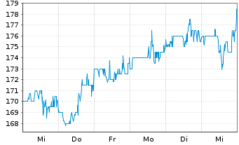 Chart Credicorp Ltd. - 1 semaine