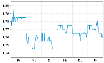 Chart DFI Retail Group Holdings Ltd. - 1 Week