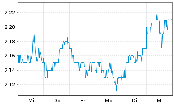 Chart DFI Retail Group Holdings Ltd. - 1 semaine