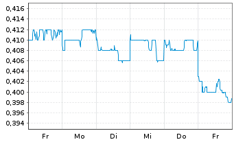 Chart Digital China Holdings Ltd. - 1 semaine